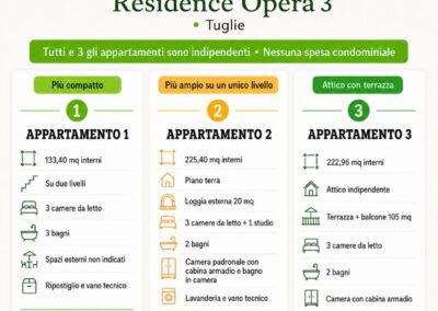 tabella comparativa tre i vari appartamenti del residence opera 3